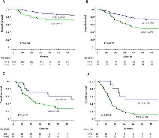 Overall survival rate, according to lymphovascular (LV) invasion, in pN0 patients (A), in pN1 patients (B), in pN2 patients (C), and in pN3 patients (D).