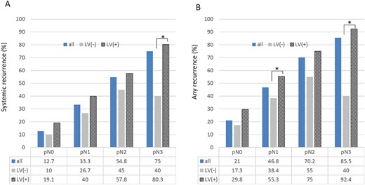 The frequency of systemic recurrence (A) and any recurrence (B) in 488 patients who underwent neoadjuvant chemotherapy followed by surgery, according to pathological nodal status and lymphovascular (LV) invasion.