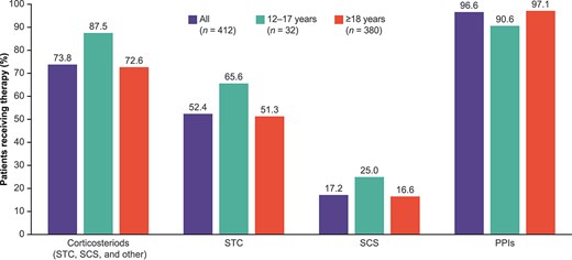 Pharmaceutical treatments currently received by patients with EoE aged ≥12 years for treatment of EoE as reported by physicians. Note: Corticosteroids include budesonide, ciclesonide, betamethasone, prednisone, other (unspecified); PPIs include omeprazole, lansoprazole, dexlansoprazole, esomeprazole, other (unspecified); biologics include dupilumab, mepolizumab, reslizumab, omalizumab, other (unspecified); antihistamines include ranitidine, cetirizine, loratadine, other (unspecified). Proportions are not mutually exclusive. At the time this study was conducted no biologic was approved for the treatment of EoE. EoE, eosinophilic esophagitis; PPI, proton pump inhibitor; SCS, systemic corticosteroids; STC, swallowed topical corticosteroids.