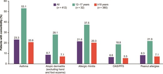 Physician-reported comorbidity burden among patients with EoE aged ≥12 years by patient age. EoE, eosinophilic esophagitis; OAS, oral allergy syndrome; PFS, pollen food allergy syndrome.