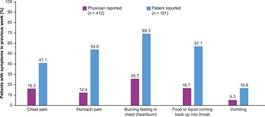 EoE symptom burden other than dysphagia as reported by physicians and patients. a,b,c,dMissing responses from patients are excluded. bFor 14 patients, the caregiver reported on their behalf. cPatients were asked to report the symptoms experienced in the 7 days prior, and physicians were asked to report the symptoms the patients were currently experiencing.