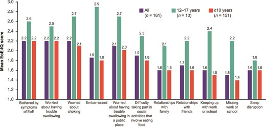 EoE-IQ impact of EoE symptoms in previous 7 days. a,bMissing responses excluded. bScore range 1–5, where the score of 1 indicates ‘no impact,’ and 5 indicates ‘extremely high impact.’ EoE, eosinophilic esophagitis; EoE-IQ, EoE Impact Questionnaire.