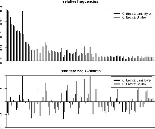 Illustration of feature vectors used by Delta measure. x-axis: 50 most frequent words, sorted by frequency in the complete corpus; y-axis: relative frequencies (top) and corresponding standardized z-scores (bottom)