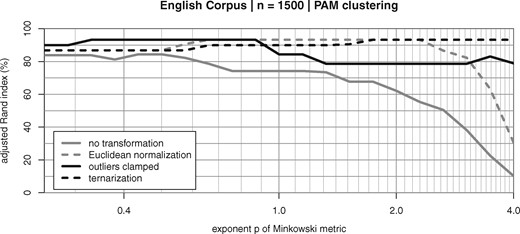 Cluster quality depending on the exponent p of the Minkowski metric (English Corpus, nMFW = 1,500)