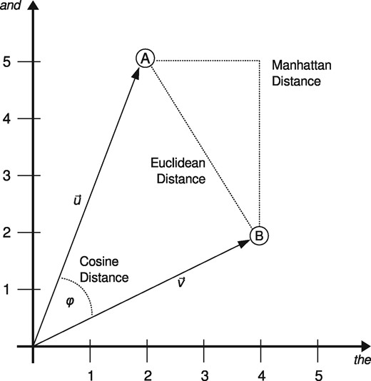Different vector distances between two example documents A and B illustrated in two-dimensional space