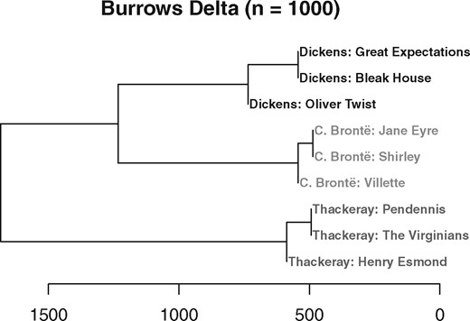 Example of a hierarchical clustering of nine English novels from three different authors (Burrows’s Delta with nMFW = 1,000, Ward clustering)