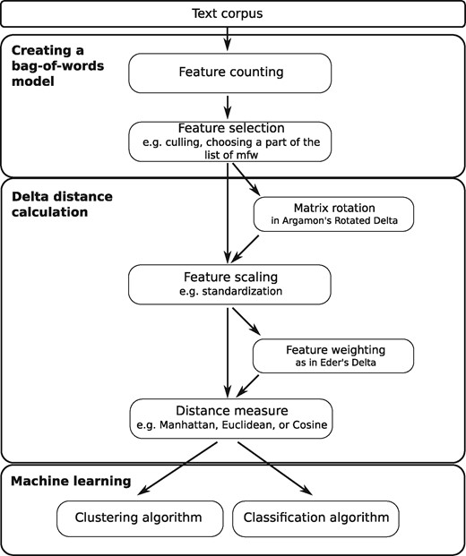Delta-based authorship analysis as a modular pipeline or workflow