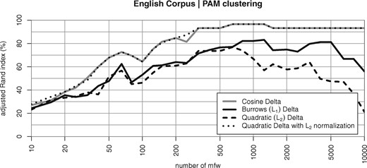 Evaluation of clustering quality in the English Corpus, depending on the number of most frequent words (nMFW) and the version of Delta used. Note that the curve for Quadratic Delta (ΔQ) in combination with Euclidean normalization is virtually identical to Cosine Delta (Δ∠)