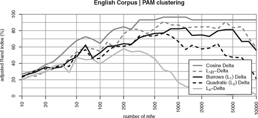 Clustering quality of different Delta measures based on the Minkowski family of metrics as a function of the nMFW considered (English Corpus). Results on the German and French corpus are very similar (not shown)