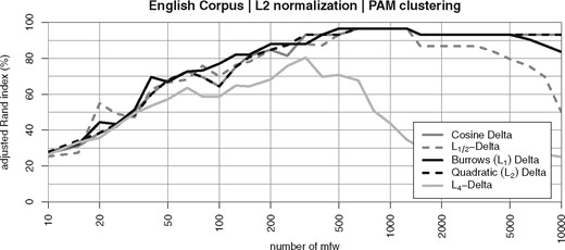 Clustering quality of different Delta measures with length-normalized vectors (according to the Euclidean norm) in the English Corpus