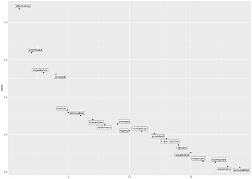 Visualization of co-association strengths for the word ‘attention’, lexical distance 10, ECCO tranche 1770–80. The higher up and further to the left words are on these graphs, the more strongly associated they are to the search term ‘attention’ in each historical tranche of ECCO, 1720–30, 1750–60, 1790–1800. These graphs are quite typical of the strengths of association for words in the corpus in that they show some very strongly associated lexis, and then further down the list, a more general picture of words that were likely to co-associate with the word