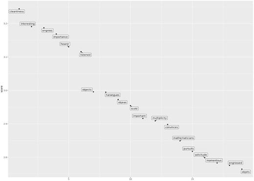 Visualization of co-association strengths for the word ‘attention’, lexical distance 10, ECCO tranche 1780–90