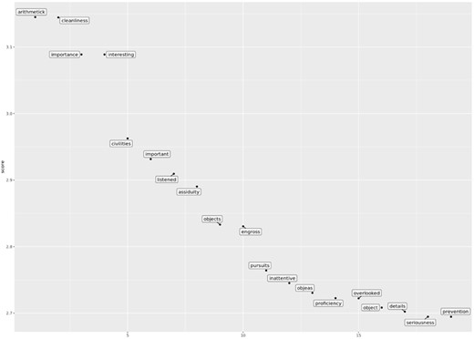 Visualization of co-association strengths for the word ‘attention’, lexical distance 10, ECCO tranche 1790–1800