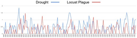 The number of locust and drought records in Shandong after log-normalization (from 1647 C.E. to 1795 C.E.)