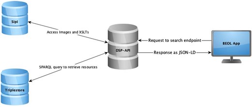 Workflow to access and query data through the BEOL application.