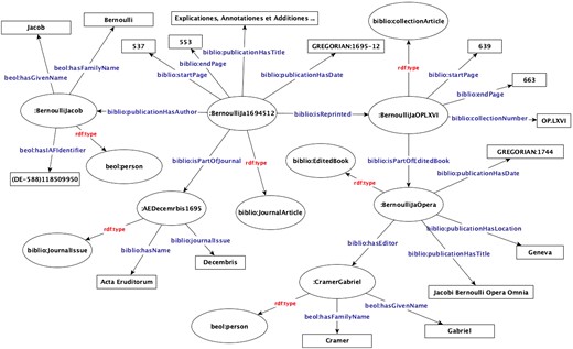 Representation of Jacob Bernoulli’s Explicationes article as RDF.