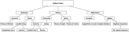 An example of a hierarchical topics list.