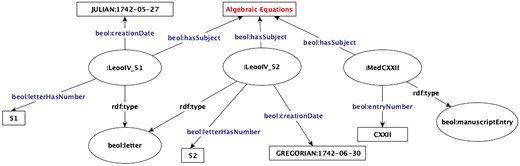 RDF resources with a subject in common.