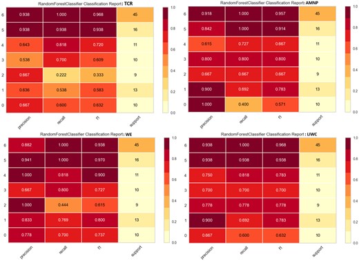 Detailed classification report for each class in each feature group. Class labels: EnhGPTHemingway: 0, EnhGPTShelley: 1, GPT: 2, GPTHemingway: 3, GPTShelley: 4, Hemingway: 5, Shelley: 6.