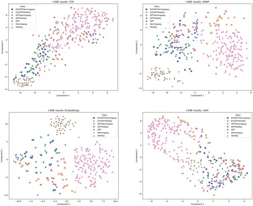 t-SNE plots for each feature group.
