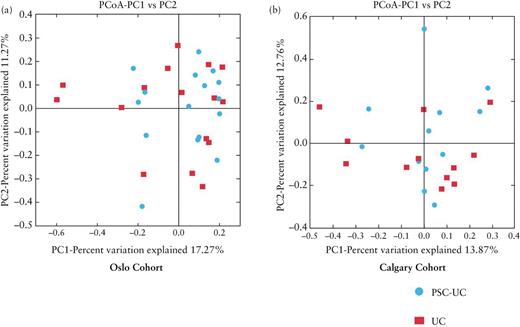 奥斯陆和卡尔加里队列中原发性硬化性胆管炎[PSC]表型对微生物β多样性的影响[Bray Curtis Faith]。贝塔多样性[Bray Curtis Faith]和主坐标分析[PCoA]在奥斯陆[A]或卡尔加里队列[B]中均未证明PSC-UC和UC表型组之间的聚类。