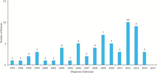 Year of first endoscopic evaluation of all 62 patients treated at our centre between 1995 and 2015.