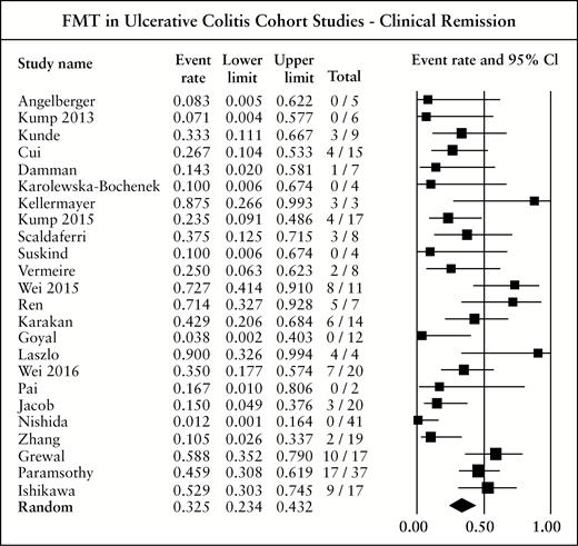 Forest plot of the meta-analysis of clinical remission and faecal microbiota transplantation [FMT] in ulcerative colitis including available cohort studies to date. The pooled proportions with 95% confidence intervals [CIs] were calculated using the random effects model [diamond]. The filled squares represent the studies in relation to their weights. In this meta-analysis, four case-control studies [Kump et al. 2015, Scaldaferri et al. 2015, Pai et al. 2016, and Ishikawa et al. 2017] were included as cohorts [data from controls was removed] as the software did not allow the combination of one and two groups comparison analyses.