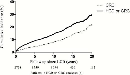 Cumulative incidence of high-grade dysplasia and/or colorectal cancer following low-grade dysplasia in patients with inflammatory bowel disease.