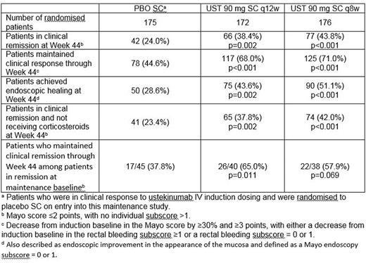 Abstract OP037 – Table 1. Primary and key secondary endpoints.