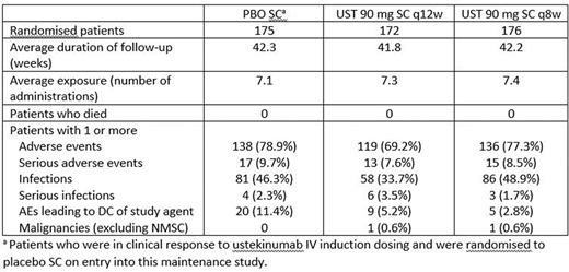 Abstract OP037 – Table 2. Summary of key safety findings through Week 44.