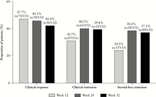 Proportion of patients with clinical response, clinical remission and corticosteroid-free clinical remission.