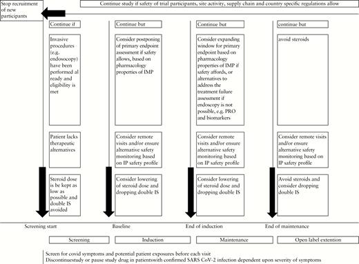 Guidance for conduct of clinical trials in inflammatory bowel disease during the COVID-19 pandemic.
