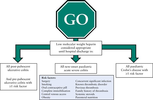 Summary diagram of hospitalised paediatric patients with severe inflammatory bowel disease where prophylactic treatment with heparin considered by RAND panel as both appropriate to administer and inappropriate to withhold.