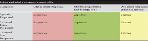 Appropriateness of thromboprophylaxis in paediatric patients admitted with first presentation of acute severe colitis.