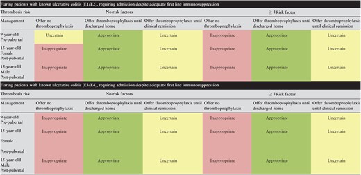 Appropriateness of thromboprophylaxis in paediatric patients admitted with flare of known ulcerative colitis.