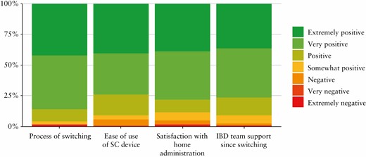 Summary of satisfaction questionnaire responses at W12.