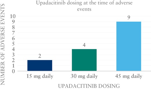 Upadacitinib Dosing at the time of adverse events.