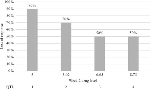 Quartile analysis of adalimumab concentration at week 2 vs loss of response.