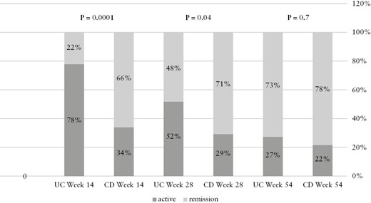 Clinical status in CD vs UC patients throughout therapy.
