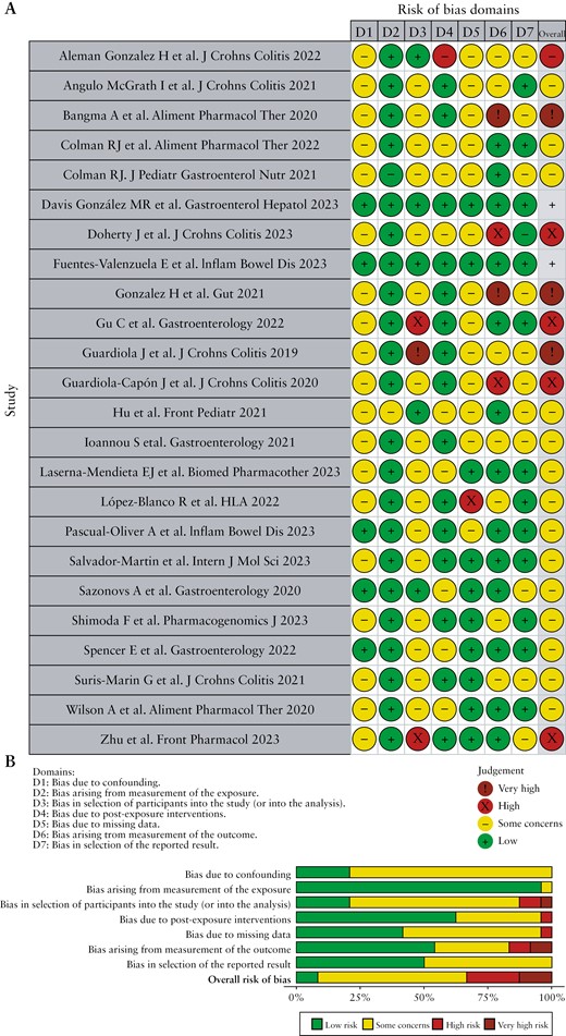 Risk of bias of studies included in the systematic review according to the Cochrane ROBINS-E tool. A, ‘Traffic light’ plots of the domain-level judgments for each individual result. B, Weighted bar plots of the distribution of risk of bias judgements within each bias domain.
