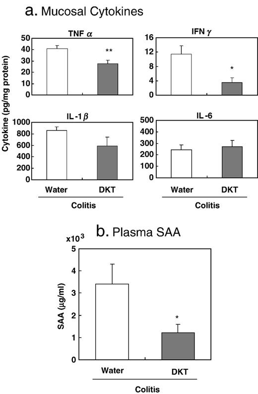  Effects of DKT on the mucosal and systemic inflammatory responses in colitis mice. Three days after colitis induction, colonic mucosa and plasma were collected. (a) Concentrations of cytokines in protein extracts of the colonic mucosa were determined by ELISA, N = 6. (b) Serum amyloid A (SAA) concentration in plasma was determined by ELISA. N = 11. SAA of naive and vehicle (50% EtOH)-treated control mice were less than 1 µg/ml, respectively. *, **: P < 0.05, 0.01 versus colitis control, respectively. 