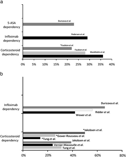 Drug dependency in adults (a) and children (b) with inflammatory bowel disease — summary of the studies.