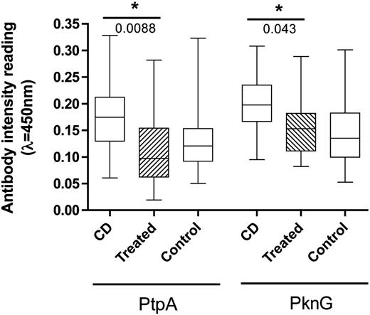  Distribution of the antibody intensity readings. A boxplot analysis shows the distribution of the antibody intensity readings obtained by ELISA in CD patients, CD patients under treatment with infliximab, and healthy controls ( n = 20 individuals in each category). *P-value obtained using Wilconox rank sum test. CD = Crohn's disease; PtpA = protein tyrosine phosphatase; PknG = protein kinase G. Experiments were performed in triplicate. 