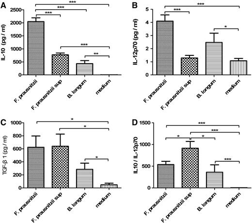 IL-10(A), IL-12(B), TGF-β1 (C) response and IL-10/IL-12p70 ratio (D) of human PBMCs of ten individual donors treated with F. prausnitzii, B. longum, F. prausnitzii supernatant (sup) and F. prausnitzii medium respectively for 24 h. The values are expressed as mean ± SEM. Different asterisks (*) indicate significant differences (*P < 0.05, **P < 0.01, ***P < 0.001).