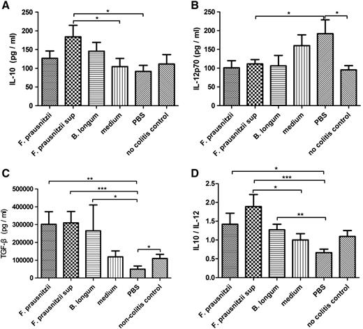 IL-10(A), IL-12p70 (B) and TGF-β1 (C) expression in the serum of experimental colitis rats that treated with F. prausnitzii (n = 10), F. prausnitzii supernatant (sup) (n = 10), B. longum (n = 9), F. prausnitzii medium (n = 8) or PBS (n = 9),as well as in the no colitis control (n = 10). IL-10/IL-12 ratio (D) was calculated. The values are expressed as mean ± SEM. Different asterisks (*) indicate significant differences (*P < 0.05, **P < 0.01, ***P < 0.001).