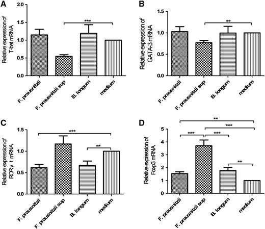 Relative mRNA expression level for: T-bet (A), GATA-3 (B), ROR-γt(C) and Foxp3(D) in human PBMCs of fifteen individual donors treated with F. prausnitzii, F. prausnitzii supernatant (sup), B. longum, and F. prausnitzii medium respectively for 168 h. The values are expressed as mean ± SEM. Different asterisks (*) indicate significant differences (*P < 0.05, **P < 0.01, ***P < 0.001).