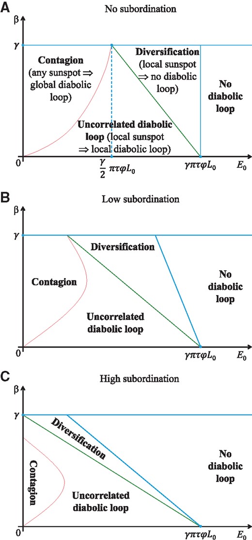 Diabolic loop regions by ESBies’ subordination level