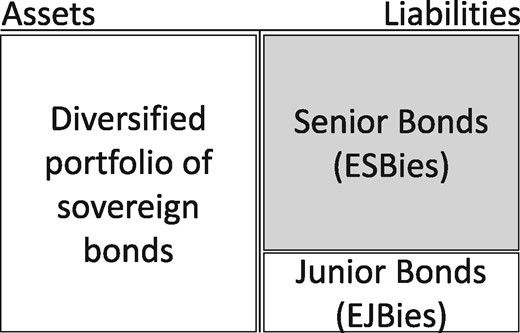 Balance sheet of an SBBS securitization vehicle