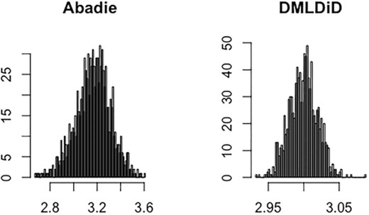 Comparison of Abadie’s DiD and DMLDiD with the first-step Logit Lasso estimation. The true value is θ0 = 3. The results for other ML methods can be found in Section 4.
