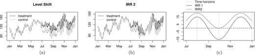 (a) Level shift of +25% for one simulated series; (b) irregular effect (IRR 2); (c) pattern of the irregular effects during all the post-intervention period (those at 1, 3 and 6-month horizons are highlighted in the plot).